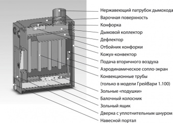 Печь отопительная GREIVARI ОВП-ТБ - 1.100